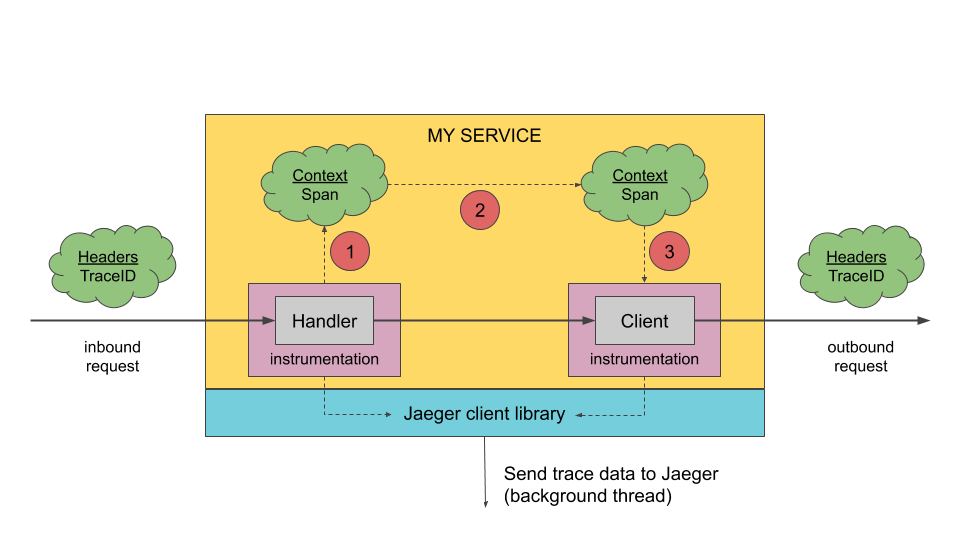 Context propagation explained